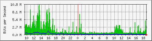 vsc-9200_twe1_1_1 Traffic Graph