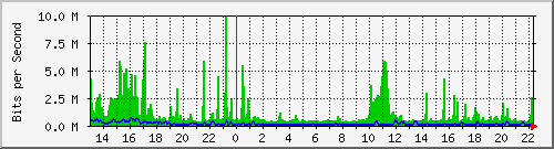 vsc-9200_twe1_1_2 Traffic Graph