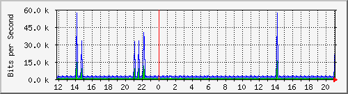 vsc-9200_vl434 Traffic Graph