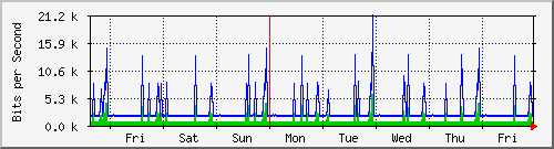 week