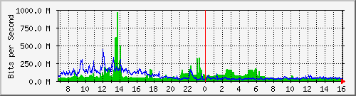 core_hundredgige1_0_51 Traffic Graph