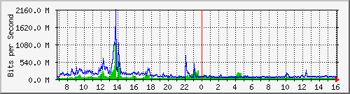 core_hundredgige1_0_52 Traffic Graph