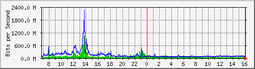 core_hundredgige2_0_51 Traffic Graph