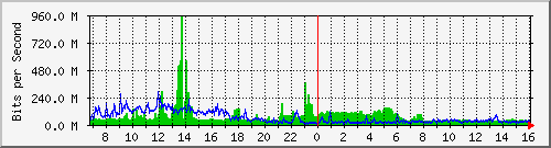 core_hundredgige2_0_52 Traffic Graph
