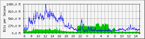 core/core_port-channel11 Traffic Graph