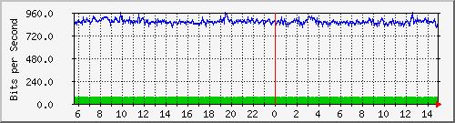 core/core_port-channel12 Traffic Graph