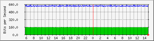 core/core_port-channel14 Traffic Graph
