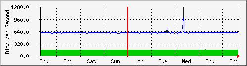 week
