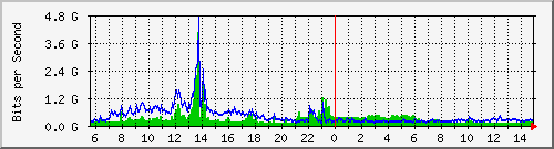 core/core_port-channel2 Traffic Graph