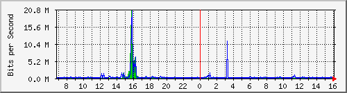 core_port-channel3 Traffic Graph
