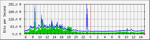 core/core_port-channel35 Traffic Graph