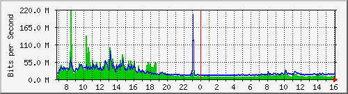 core_twentyfivegige1_0_1 Traffic Graph