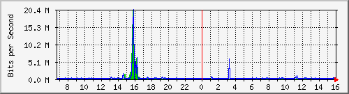 core_twentyfivegige1_0_23 Traffic Graph