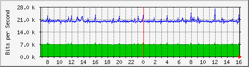 core_twentyfivegige1_0_24 Traffic Graph