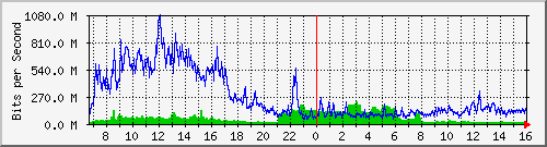 core_twentyfivegige1_0_35 Traffic Graph