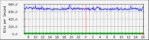 core_twentyfivegige1_0_36 Traffic Graph