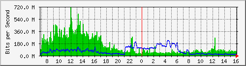 core_twentyfivegige1_0_37 Traffic Graph