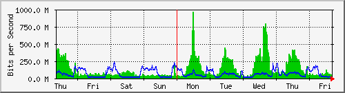 week