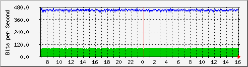 core_twentyfivegige1_0_38 Traffic Graph