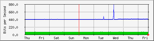 week