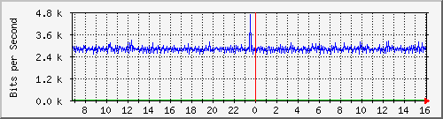 core_twentyfivegige1_0_42 Traffic Graph