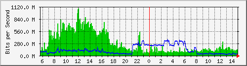 core/core_twentyfivegige1_0_45 Traffic Graph
