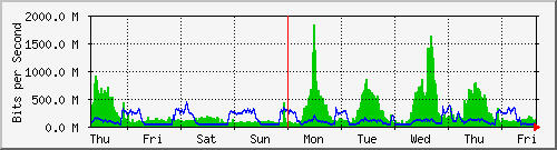week