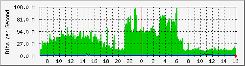 core_twentyfivegige1_0_47 Traffic Graph