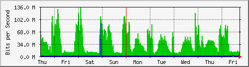 week