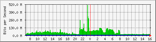 core_twentyfivegige1_0_48 Traffic Graph