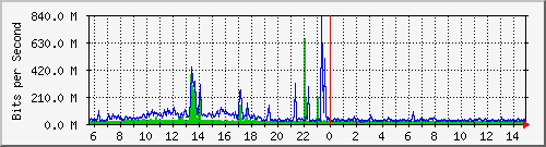 core/core_twentyfivegige1_0_8 Traffic Graph