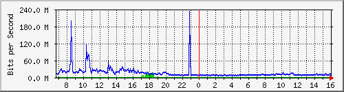 core_twentyfivegige2_0_1 Traffic Graph