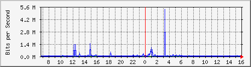 core_twentyfivegige2_0_23 Traffic Graph