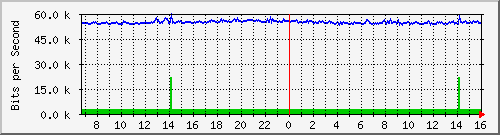 core_twentyfivegige2_0_24 Traffic Graph