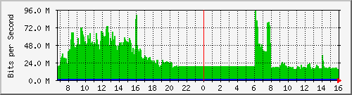 core_twentyfivegige2_0_35 Traffic Graph