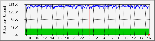core_twentyfivegige2_0_36 Traffic Graph