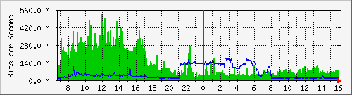 core_twentyfivegige2_0_37 Traffic Graph