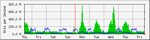 week