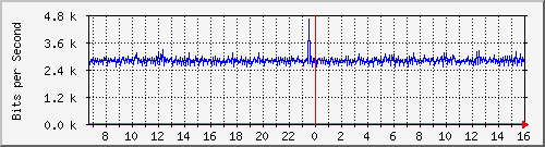 core_twentyfivegige2_0_42 Traffic Graph
