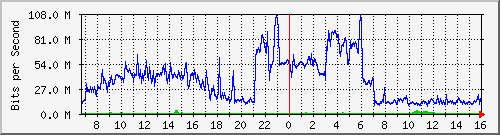 core_twentyfivegige2_0_47 Traffic Graph