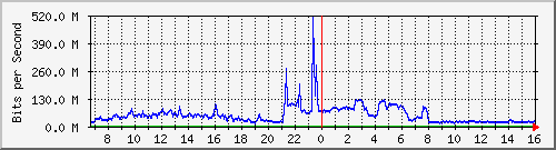 core_twentyfivegige2_0_48 Traffic Graph