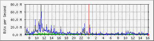 dist_hundredgige1_0_10_2 Traffic Graph