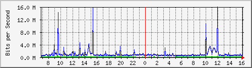 dist_hundredgige1_0_10_3 Traffic Graph