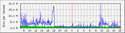 dist_hundredgige1_0_10_4 Traffic Graph