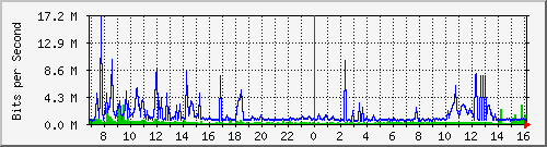 dist_hundredgige1_0_11_1 Traffic Graph