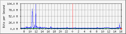 dist_hundredgige1_0_11_2 Traffic Graph