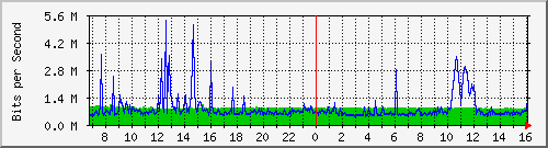 dist_hundredgige1_0_11_3 Traffic Graph