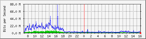 dist_hundredgige1_0_11_4 Traffic Graph