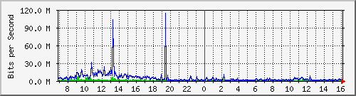 dist_hundredgige1_0_13_1 Traffic Graph