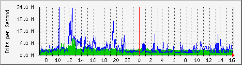dist_hundredgige1_0_13_2 Traffic Graph